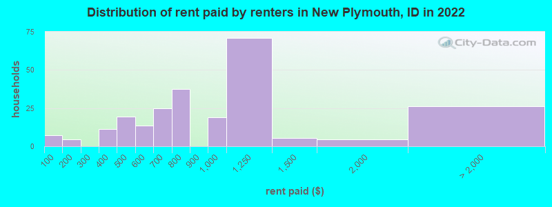 Distribution of rent paid by renters in New Plymouth, ID in 2022