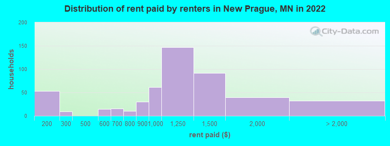Distribution of rent paid by renters in New Prague, MN in 2022