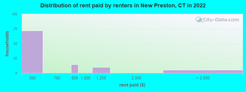 Distribution of rent paid by renters in New Preston, CT in 2022
