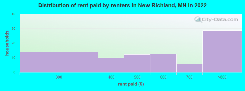 Distribution of rent paid by renters in New Richland, MN in 2022