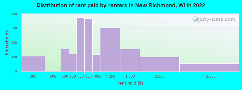 Distribution of rent paid by renters in New Richmond, WI in 2022