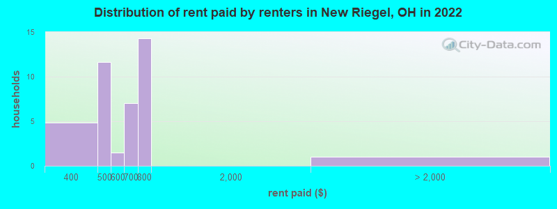 Distribution of rent paid by renters in New Riegel, OH in 2022