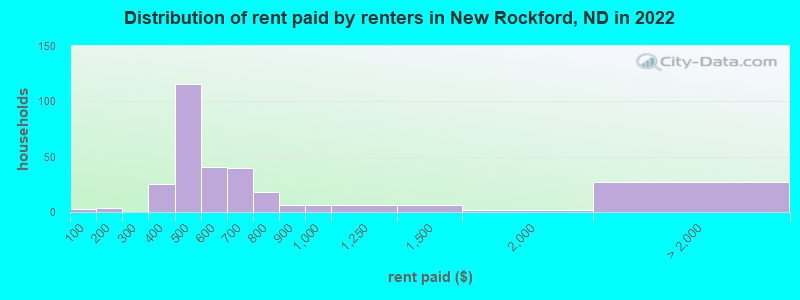 Distribution of rent paid by renters in New Rockford, ND in 2022