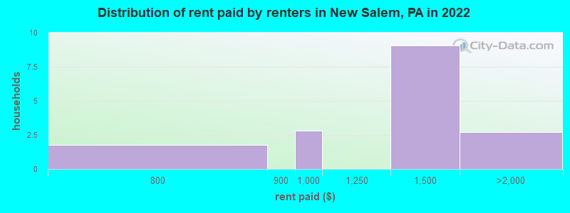 Distribution of rent paid by renters in New Salem, PA in 2022