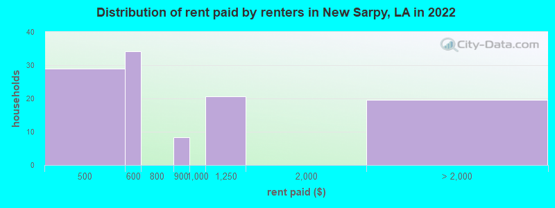 Distribution of rent paid by renters in New Sarpy, LA in 2022