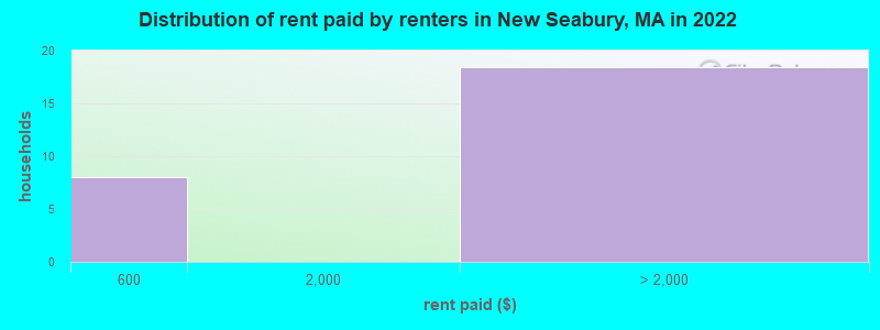 Distribution of rent paid by renters in New Seabury, MA in 2022