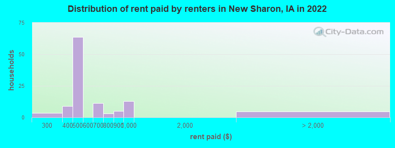 Distribution of rent paid by renters in New Sharon, IA in 2022