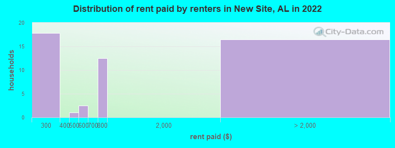 Distribution of rent paid by renters in New Site, AL in 2022