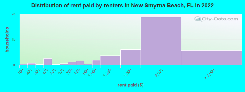 Distribution of rent paid by renters in New Smyrna Beach, FL in 2022