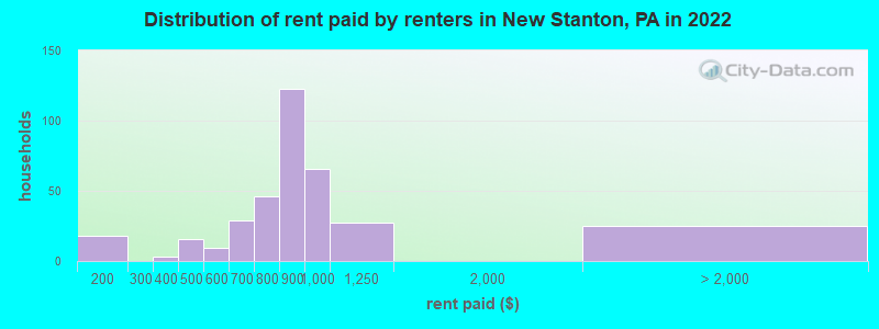 Distribution of rent paid by renters in New Stanton, PA in 2022
