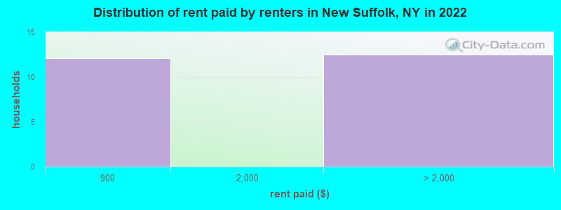 Distribution of rent paid by renters in New Suffolk, NY in 2022