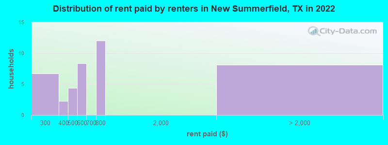Distribution of rent paid by renters in New Summerfield, TX in 2021