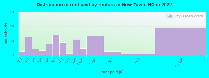 Distribution of rent paid by renters in New Town, ND in 2022