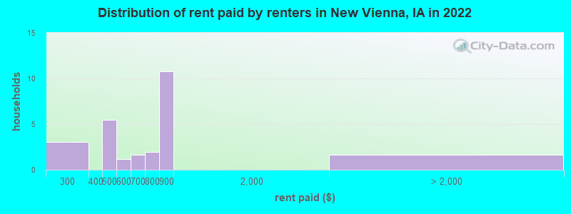 Distribution of rent paid by renters in New Vienna, IA in 2022