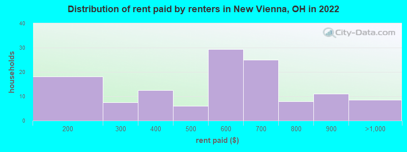 Distribution of rent paid by renters in New Vienna, OH in 2022