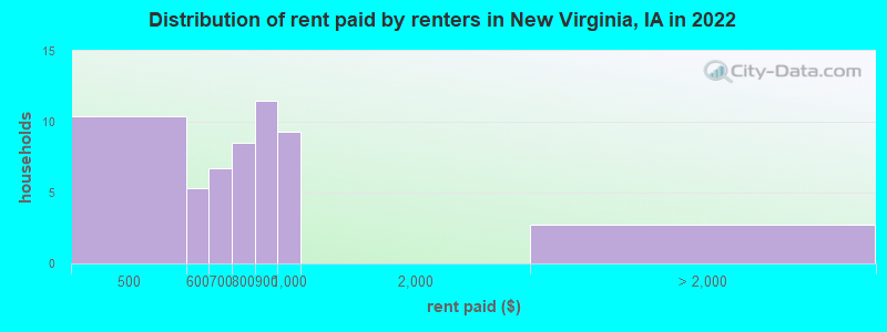 Distribution of rent paid by renters in New Virginia, IA in 2022