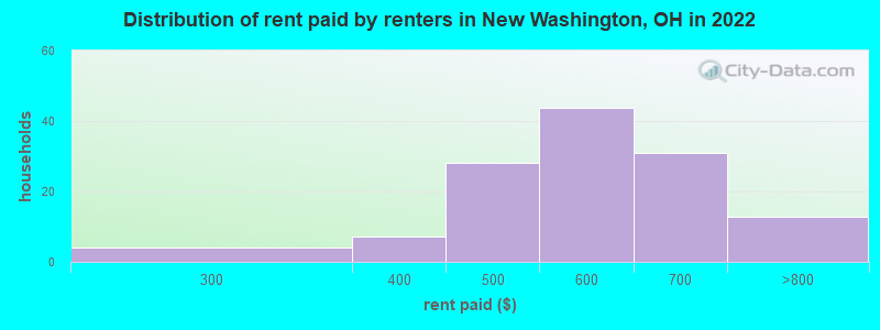 Distribution of rent paid by renters in New Washington, OH in 2022