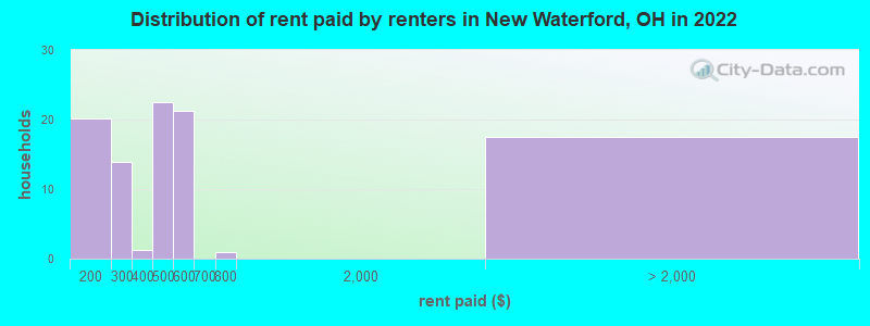 Distribution of rent paid by renters in New Waterford, OH in 2022