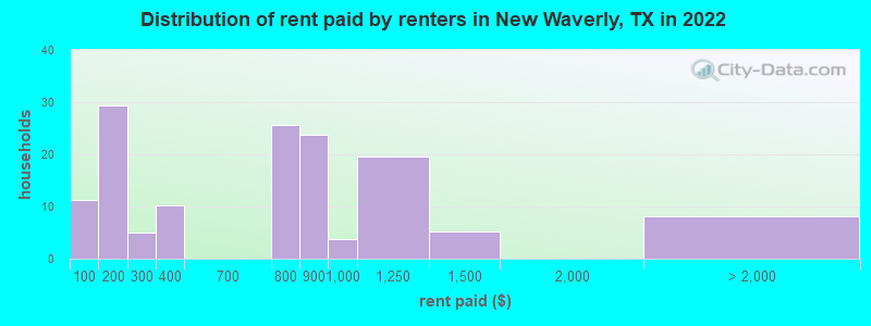 Distribution of rent paid by renters in New Waverly, TX in 2022