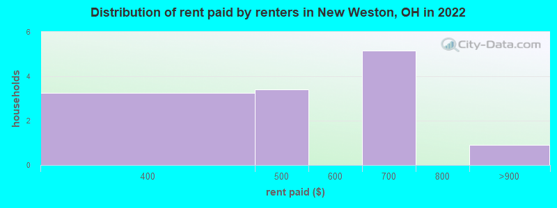 Distribution of rent paid by renters in New Weston, OH in 2022