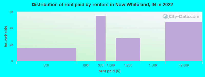 Distribution of rent paid by renters in New Whiteland, IN in 2022