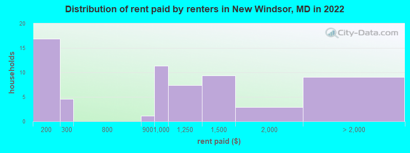 Distribution of rent paid by renters in New Windsor, MD in 2022