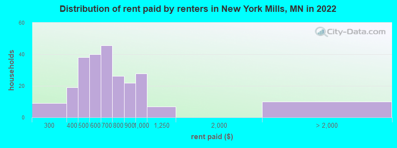 Distribution of rent paid by renters in New York Mills, MN in 2022