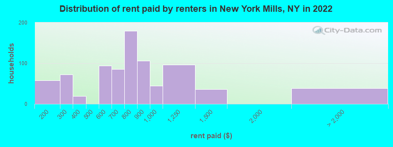 Distribution of rent paid by renters in New York Mills, NY in 2022