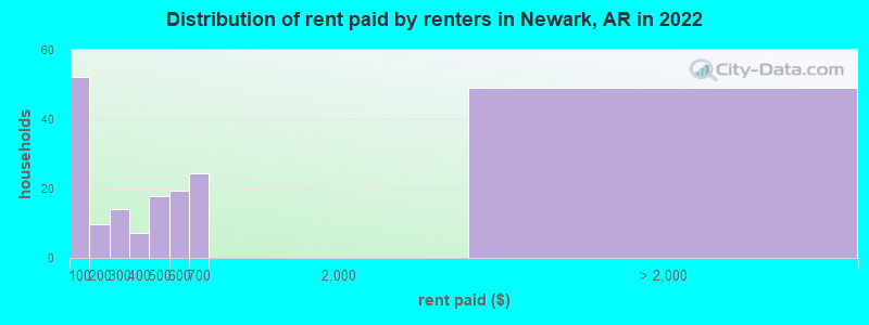 Distribution of rent paid by renters in Newark, AR in 2022