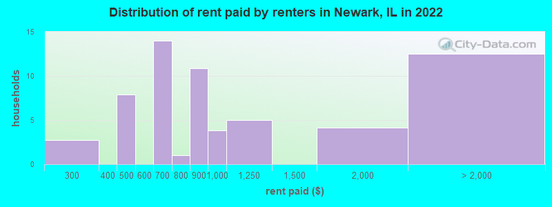 Distribution of rent paid by renters in Newark, IL in 2022