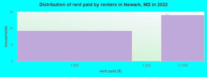 Distribution of rent paid by renters in Newark, MD in 2022