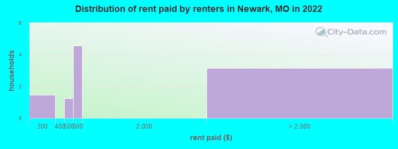 Distribution of rent paid by renters in Newark, MO in 2022