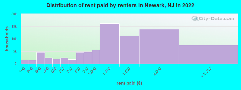 Distribution of rent paid by renters in Newark, NJ in 2022