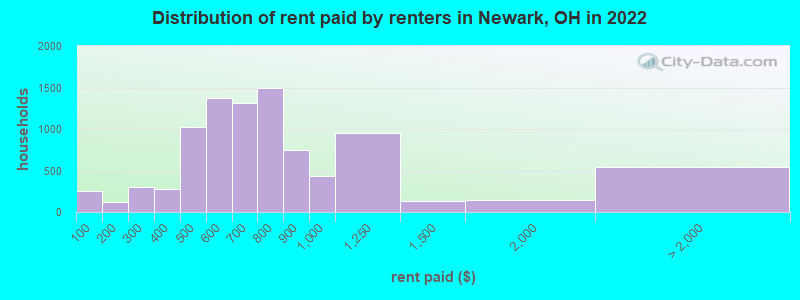 Distribution of rent paid by renters in Newark, OH in 2022