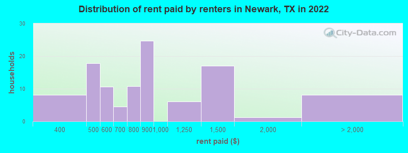 Distribution of rent paid by renters in Newark, TX in 2019