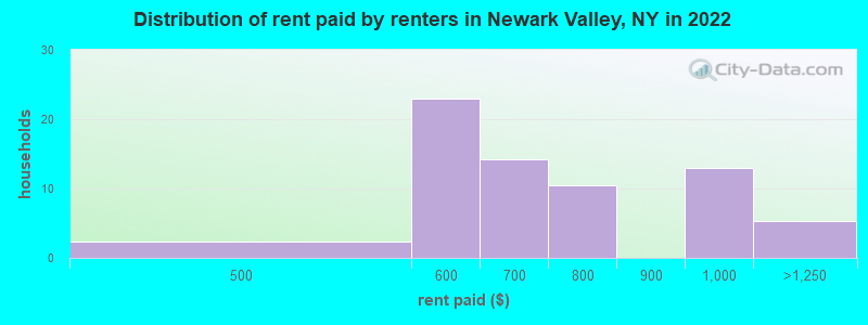 Distribution of rent paid by renters in Newark Valley, NY in 2022