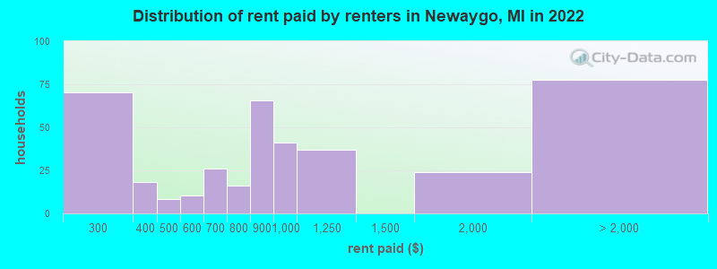 Distribution of rent paid by renters in Newaygo, MI in 2022