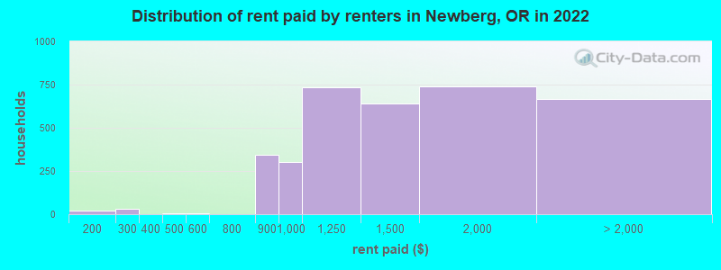 Distribution of rent paid by renters in Newberg, OR in 2022