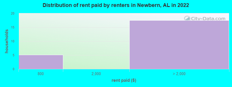 Distribution of rent paid by renters in Newbern, AL in 2022