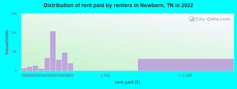 Distribution of rent paid by renters in Newbern, TN in 2022