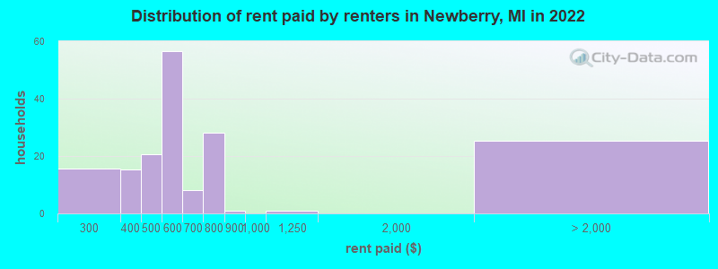 Distribution of rent paid by renters in Newberry, MI in 2022