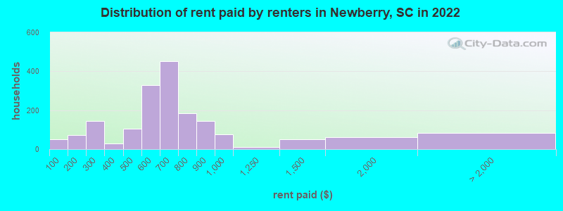 Distribution of rent paid by renters in Newberry, SC in 2022