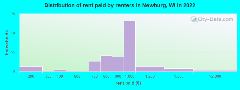 Distribution of rent paid by renters in Newburg, WI in 2022