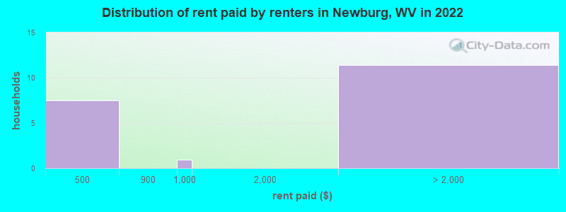 Distribution of rent paid by renters in Newburg, WV in 2022