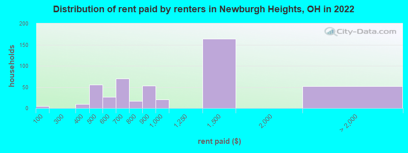 Distribution of rent paid by renters in Newburgh Heights, OH in 2022