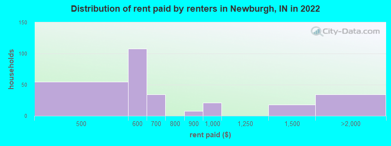 Distribution of rent paid by renters in Newburgh, IN in 2022