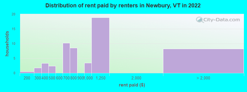 Distribution of rent paid by renters in Newbury, VT in 2022