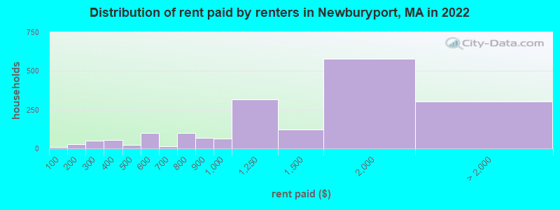 Distribution of rent paid by renters in Newburyport, MA in 2022