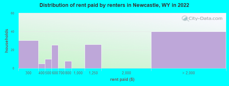 Distribution of rent paid by renters in Newcastle, WY in 2022