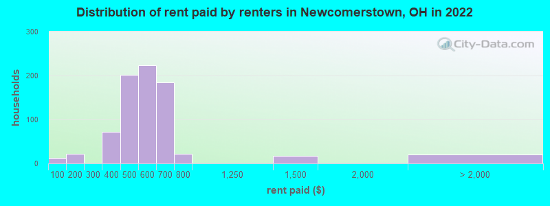 Distribution of rent paid by renters in Newcomerstown, OH in 2022
